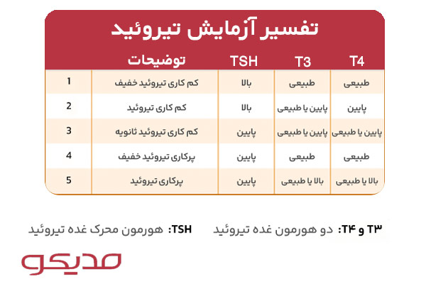 تفسیر آزمایش تیروئید